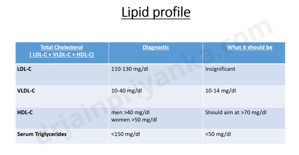 Lipid Profile